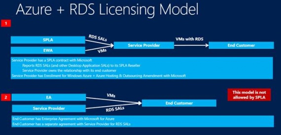 Azure + RDS Licensing Model Azure + RDS Licensing Model
